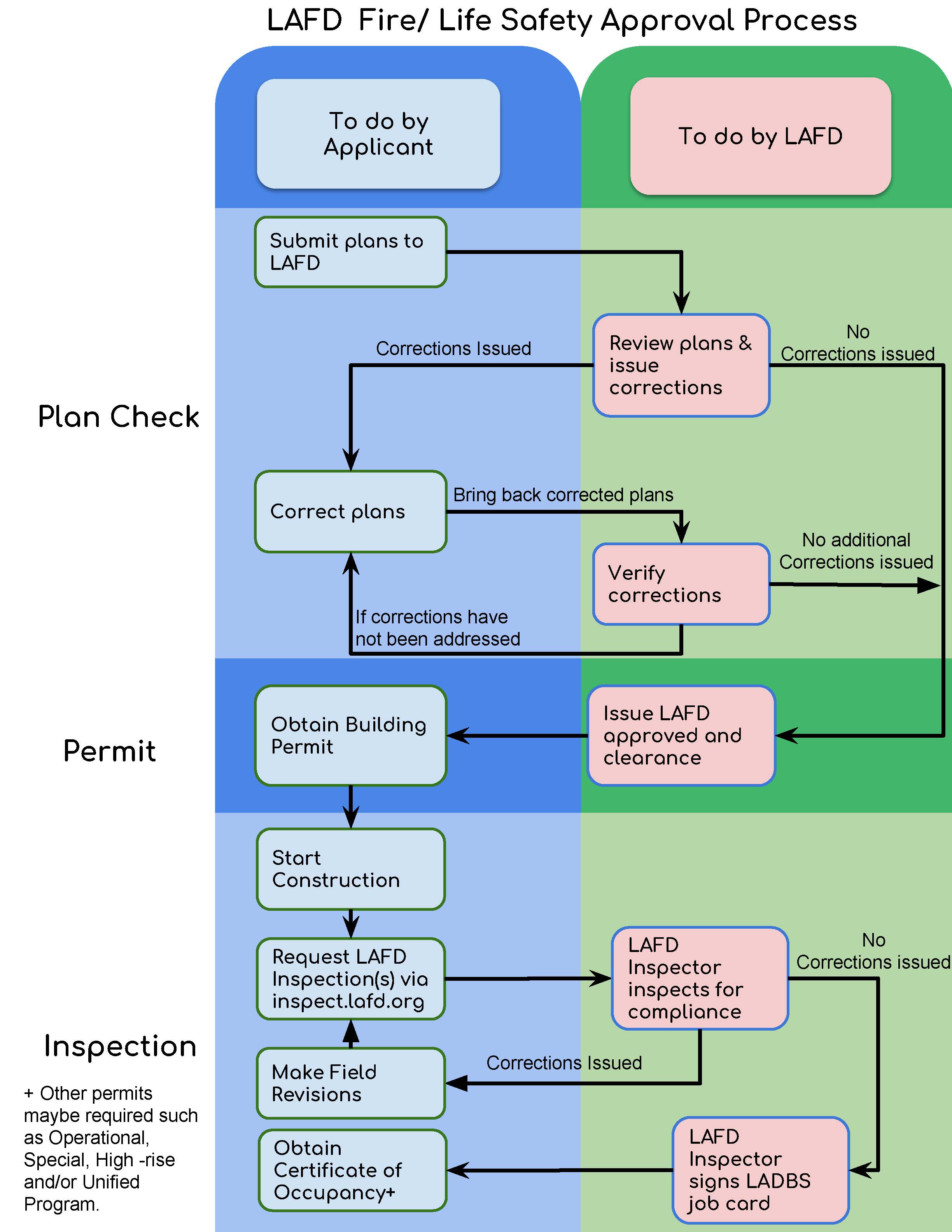 Fire/Life Safety Approval Process Flowchart Los Angeles Fire Department